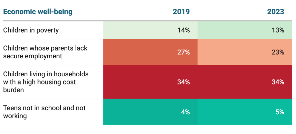 CT kids rank high in ‘well-being’ — but what does that mean?